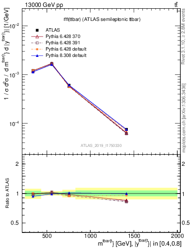 Plot of ttbar.m in 13000 GeV pp collisions