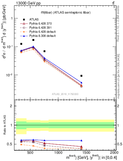 Plot of ttbar.m in 13000 GeV pp collisions