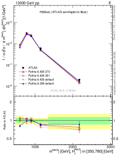 Plot of ttbar.m in 13000 GeV pp collisions