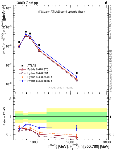 Plot of ttbar.m in 13000 GeV pp collisions