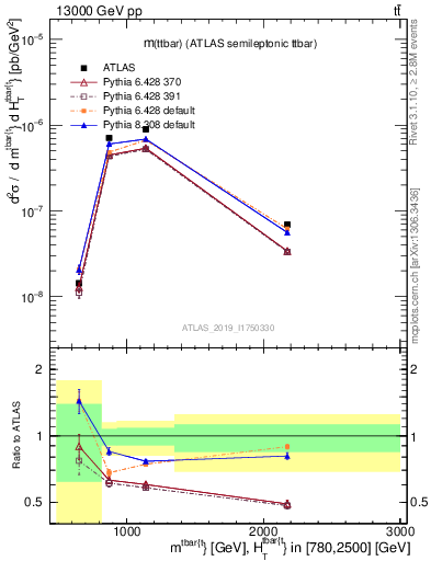 Plot of ttbar.m in 13000 GeV pp collisions