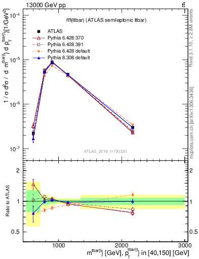 Plot of ttbar.m in 13000 GeV pp collisions