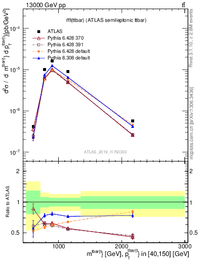 Plot of ttbar.m in 13000 GeV pp collisions