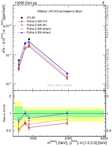 Plot of ttbar.m in 13000 GeV pp collisions