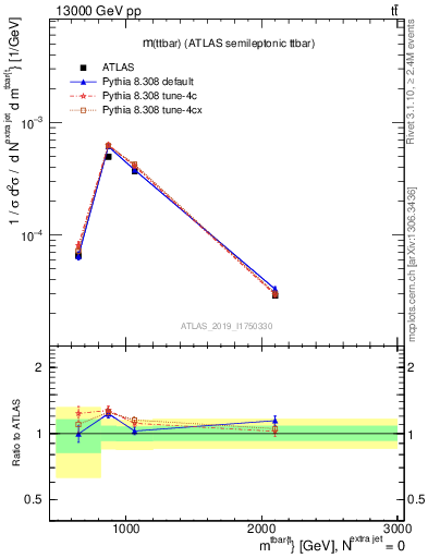 Plot of ttbar.m in 13000 GeV pp collisions