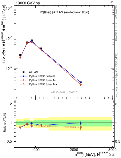 Plot of ttbar.m in 13000 GeV pp collisions