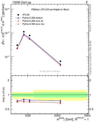 Plot of ttbar.m in 13000 GeV pp collisions