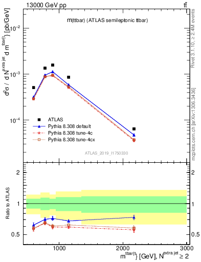 Plot of ttbar.m in 13000 GeV pp collisions