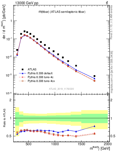 Plot of ttbar.m in 13000 GeV pp collisions