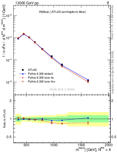 Plot of ttbar.m in 13000 GeV pp collisions