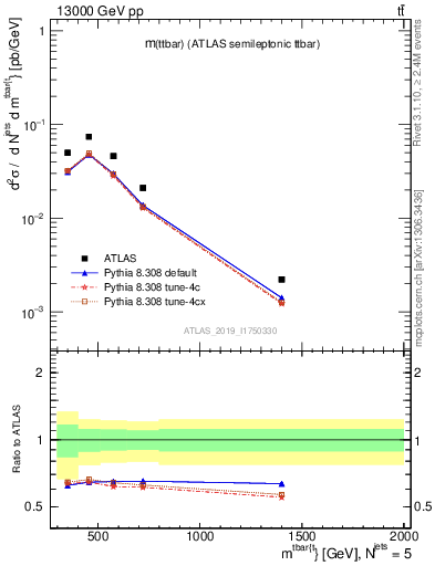 Plot of ttbar.m in 13000 GeV pp collisions