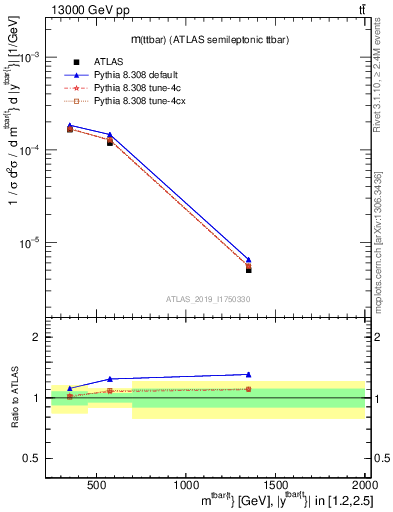 Plot of ttbar.m in 13000 GeV pp collisions