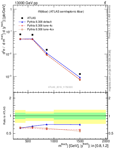 Plot of ttbar.m in 13000 GeV pp collisions