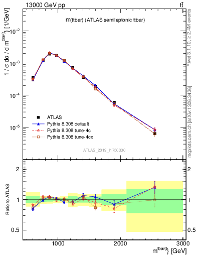 Plot of ttbar.m in 13000 GeV pp collisions