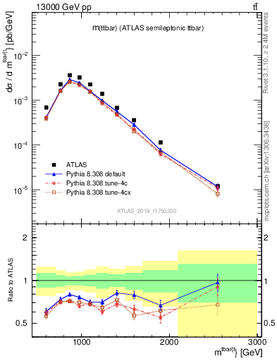 Plot of ttbar.m in 13000 GeV pp collisions