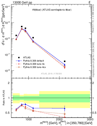 Plot of ttbar.m in 13000 GeV pp collisions