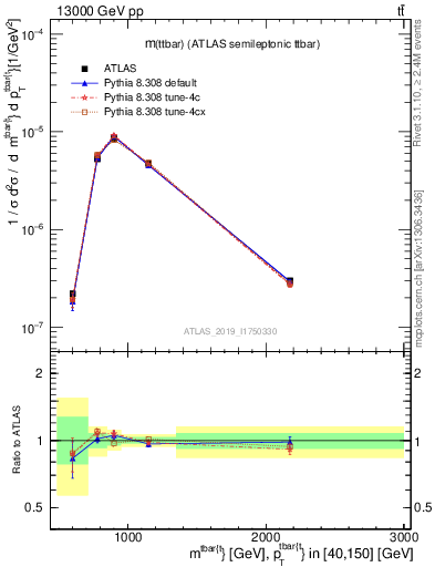 Plot of ttbar.m in 13000 GeV pp collisions