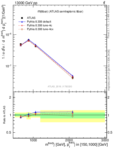 Plot of ttbar.m in 13000 GeV pp collisions