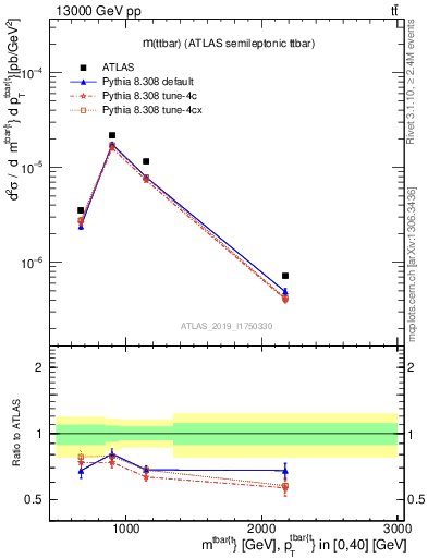 Plot of ttbar.m in 13000 GeV pp collisions