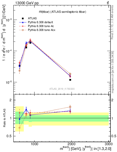 Plot of ttbar.m in 13000 GeV pp collisions