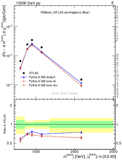 Plot of ttbar.m in 13000 GeV pp collisions