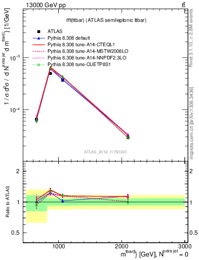 Plot of ttbar.m in 13000 GeV pp collisions