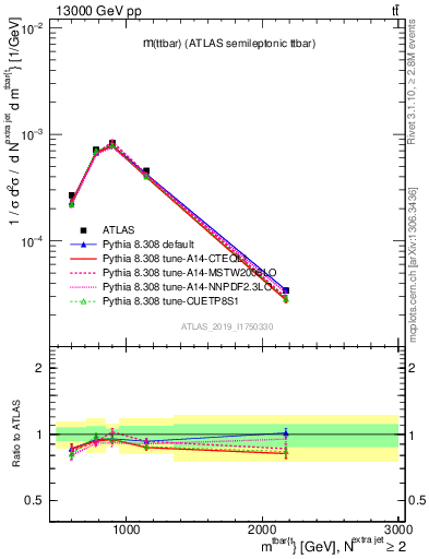 Plot of ttbar.m in 13000 GeV pp collisions