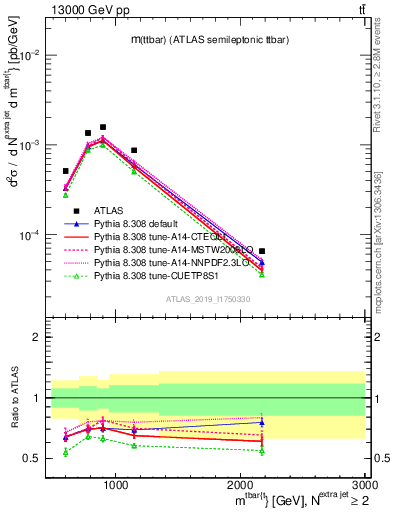 Plot of ttbar.m in 13000 GeV pp collisions