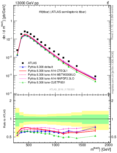 Plot of ttbar.m in 13000 GeV pp collisions