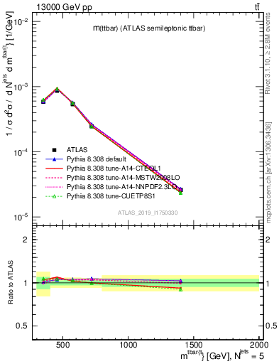 Plot of ttbar.m in 13000 GeV pp collisions