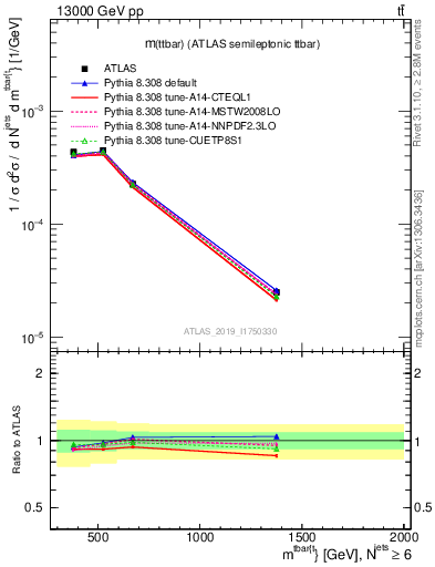 Plot of ttbar.m in 13000 GeV pp collisions