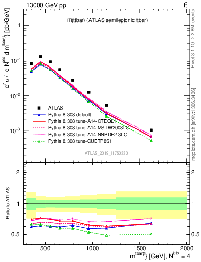 Plot of ttbar.m in 13000 GeV pp collisions