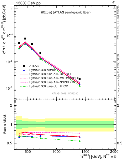 Plot of ttbar.m in 13000 GeV pp collisions