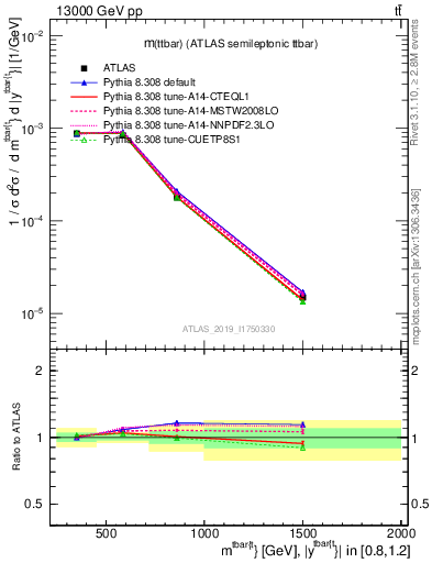 Plot of ttbar.m in 13000 GeV pp collisions