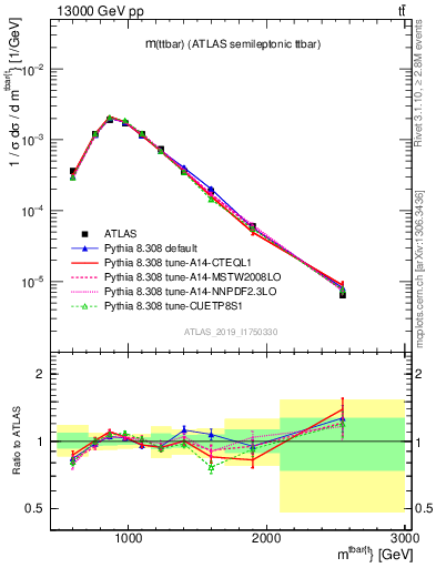 Plot of ttbar.m in 13000 GeV pp collisions