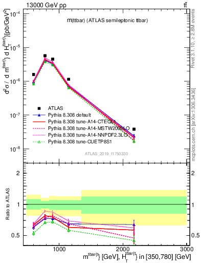 Plot of ttbar.m in 13000 GeV pp collisions