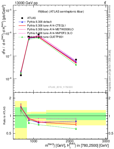 Plot of ttbar.m in 13000 GeV pp collisions