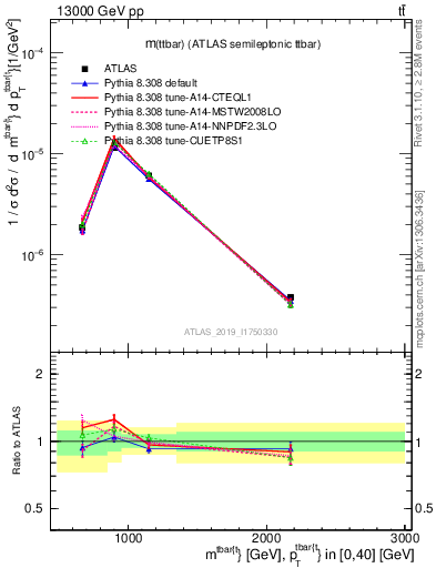 Plot of ttbar.m in 13000 GeV pp collisions