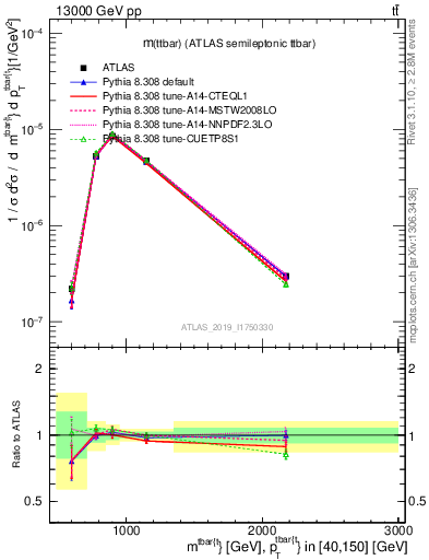 Plot of ttbar.m in 13000 GeV pp collisions