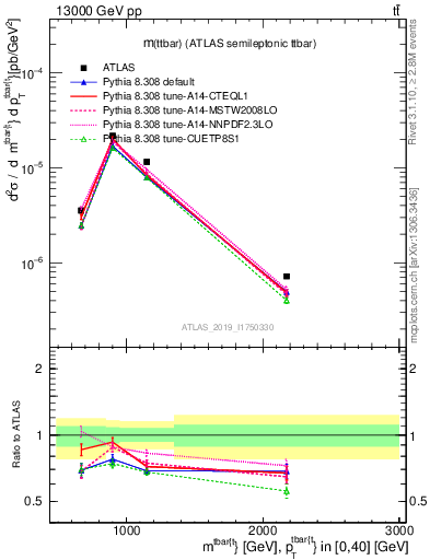 Plot of ttbar.m in 13000 GeV pp collisions