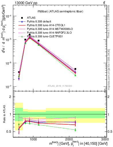 Plot of ttbar.m in 13000 GeV pp collisions