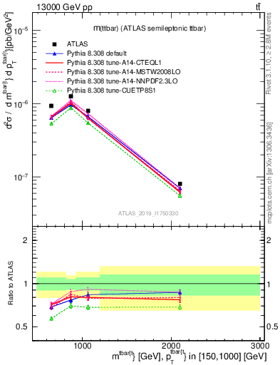 Plot of ttbar.m in 13000 GeV pp collisions