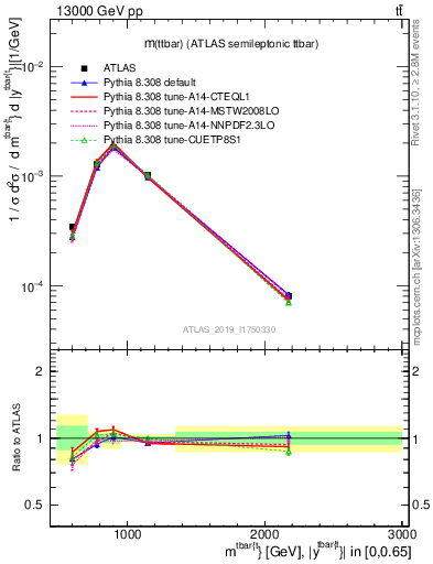 Plot of ttbar.m in 13000 GeV pp collisions