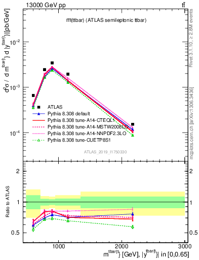 Plot of ttbar.m in 13000 GeV pp collisions