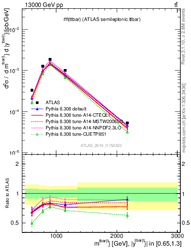 Plot of ttbar.m in 13000 GeV pp collisions