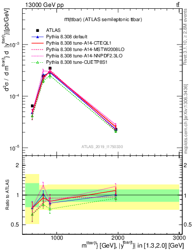 Plot of ttbar.m in 13000 GeV pp collisions