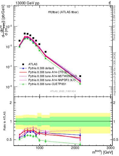 Plot of ttbar.m in 13000 GeV pp collisions