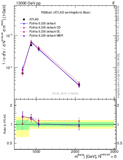 Plot of ttbar.m in 13000 GeV pp collisions