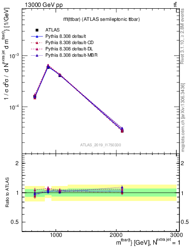 Plot of ttbar.m in 13000 GeV pp collisions