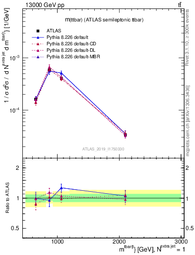 Plot of ttbar.m in 13000 GeV pp collisions